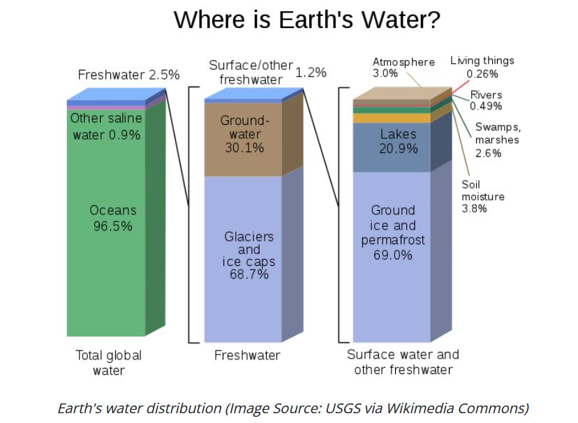 Earth's water