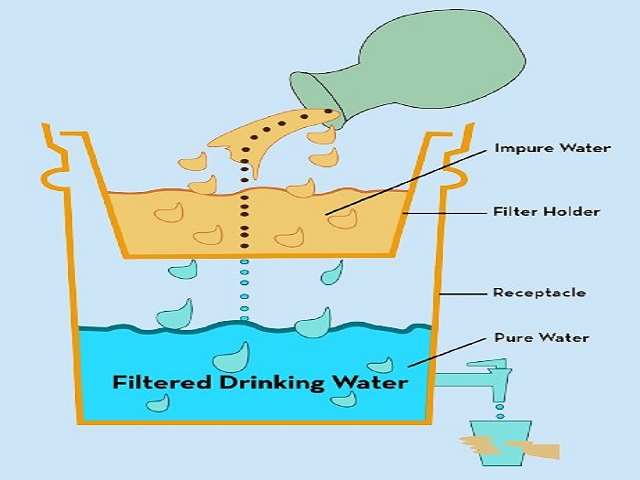 Filtering drinking water, to mae it safe (Image Source: Sehgal Foundation)
