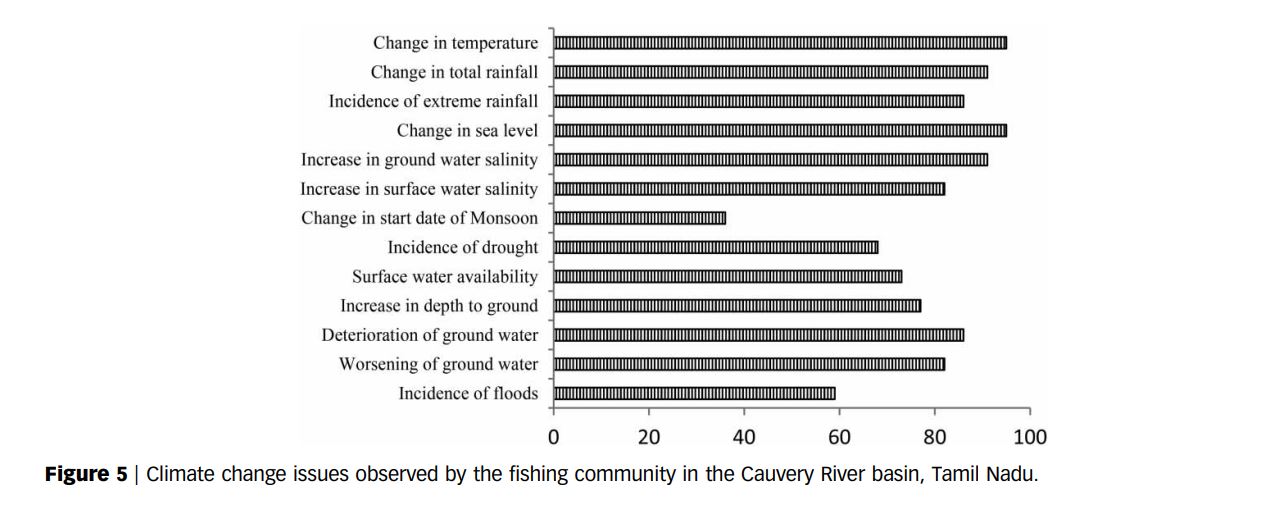 Climate change observations made by the fishing communities in the Cauvery basin