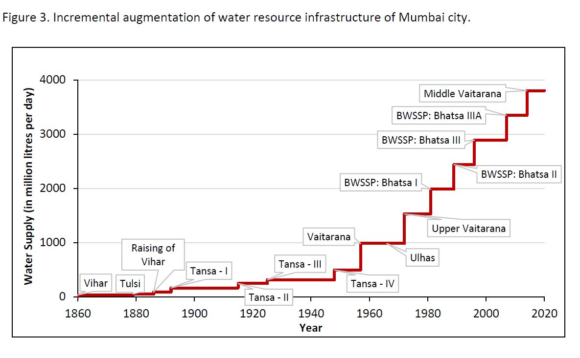 Incremental augmentation of water resource infrastructure of Mumbai city (Image Source: Tiwale Sachin, 2021)