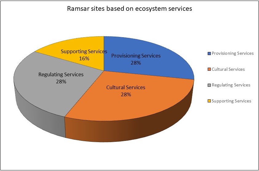 ecosystem services
