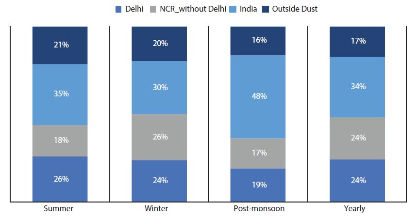 Geographical contribution towards PM2.5 concentrations in Delhi 
