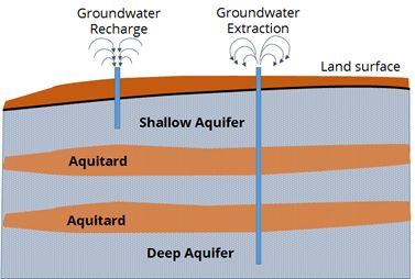 The imbalance in aquifers when groundwater extraction happens in a deep aquifer and groundwater is recharged in shallow aquifers.  Source: IIHS IRG Study 2019-20