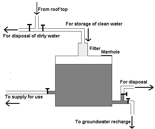 Schematic diagram of a roof water harvesting structure for storage cum  groundwater recharge