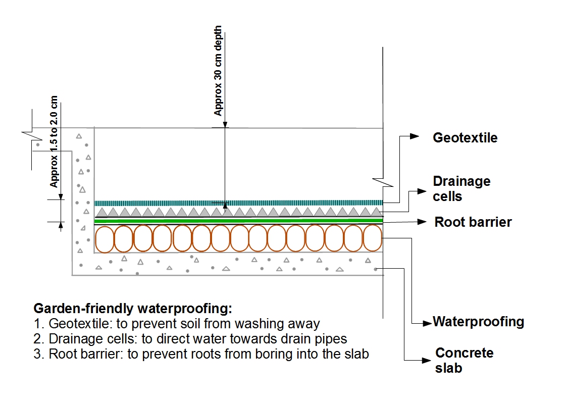 Several layers of waterproofing protect the slab and make terrace gardening possible