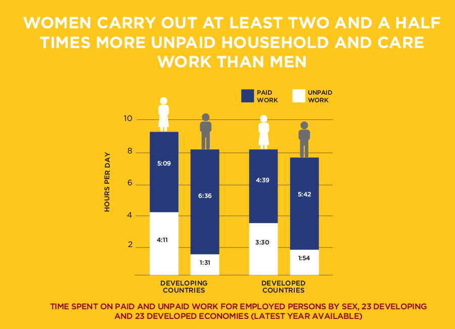 Women at work, Trends 2016, ILO