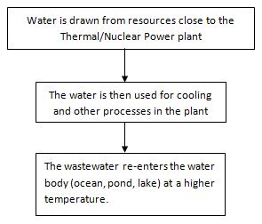 The course of water through a power plant