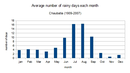 Monthly rainfall in Chaubatia over the last hundred years