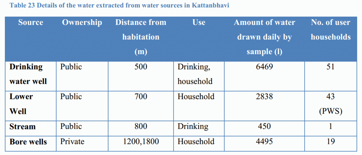 Details of Water Drawn: Table Source: Abhiram and Karishma