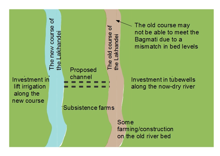 A sketch detailing the reasons interconnecting the old and new river courses is not feasiblesi