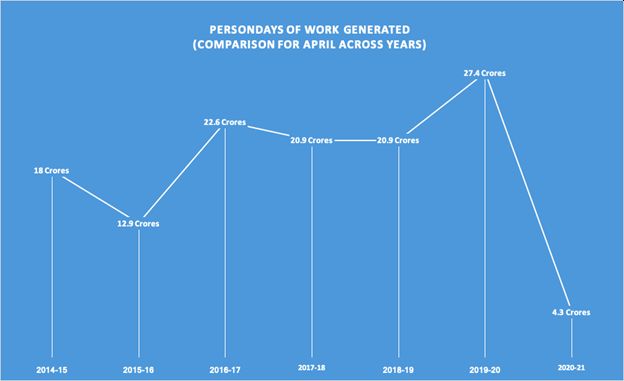Fig. 2: Comparing April across the years for person days of work generated (Source: www.nrega.nic.in)