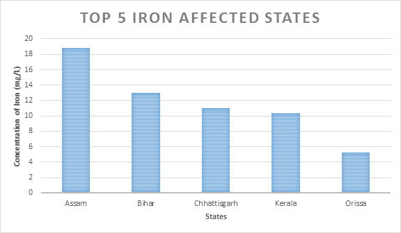 Top 5 iron-affected states in India