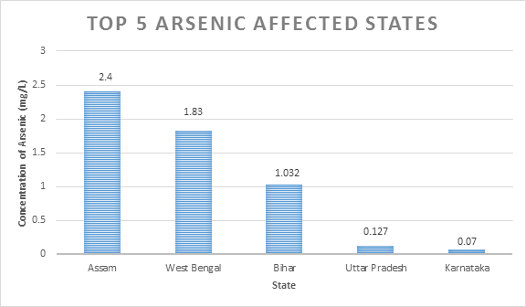 Top 5 arsenic-affected states in India