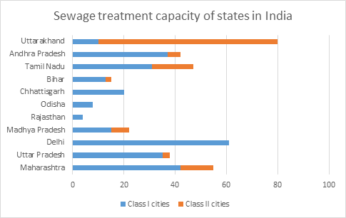 Sewage treatment capacity of states in India
