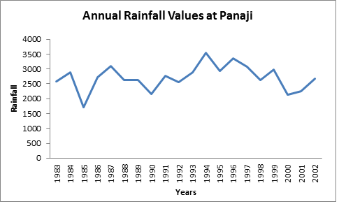 Visualisation of rainfall data of Goa according to the report