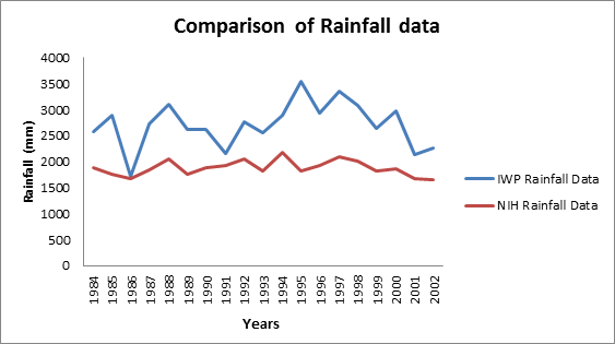 Comparison of rainfall data of Goa state