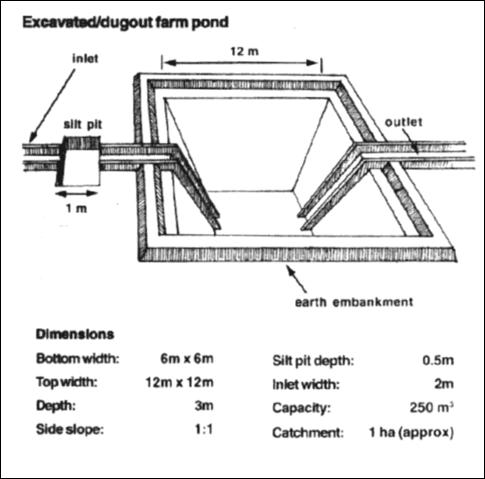 Excavated/dugout farm