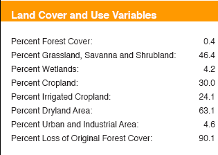 Table of Land Cover and Use Variables