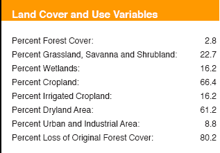 Table of Krishna Basin Land Cover and Use Variables