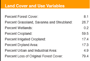 Land Cover and Use Variables in the Mahanadi Basin