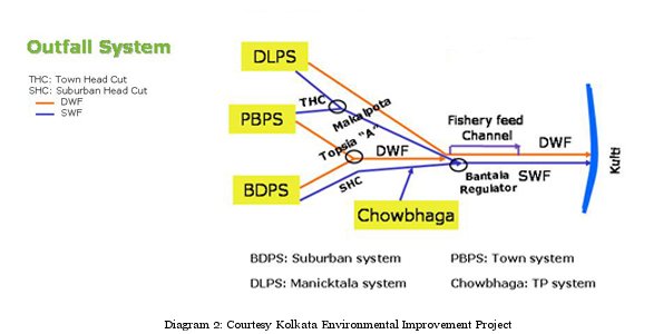 Diagram2:Courtesy Kolkata Environmental Improvement Project