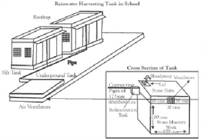 Rainwater Harvesting Tank in School