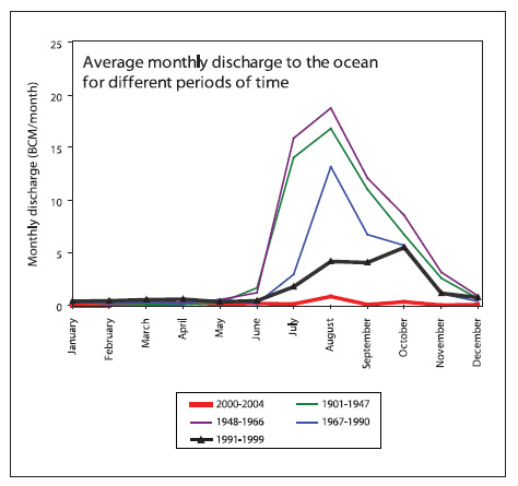 Average monthly discharge to the ocean for different periods of time