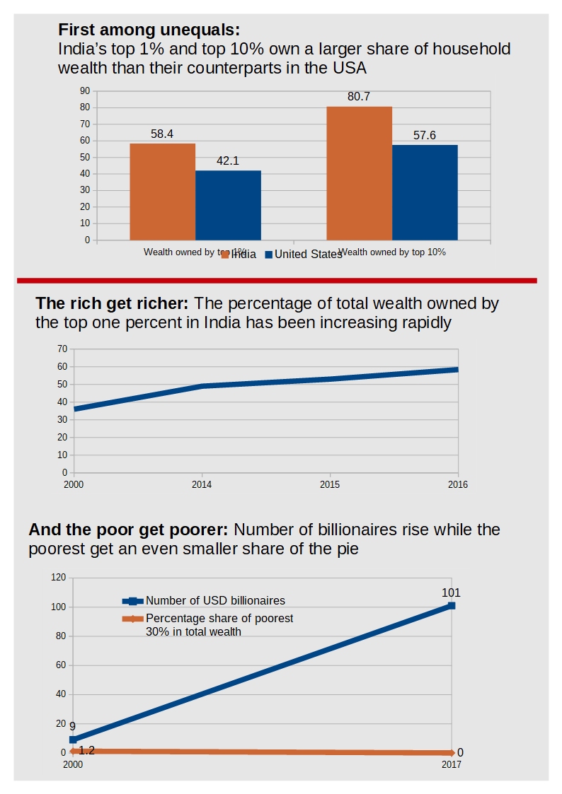 Infographic illustrating the data to show increasing disparity between richest and poorest Indians