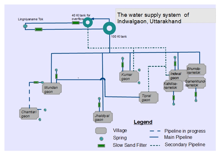 A chart illustrating the water supply system in Indwal