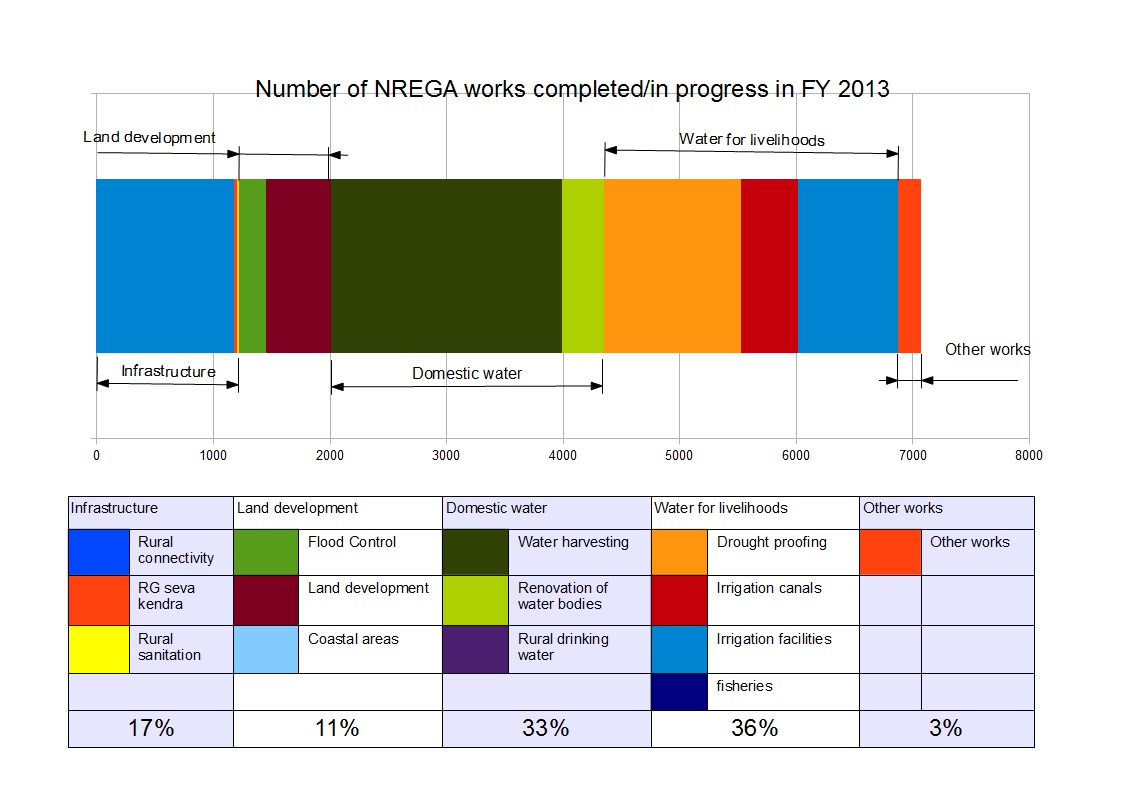 Number of NREGS works completed/in progress by category