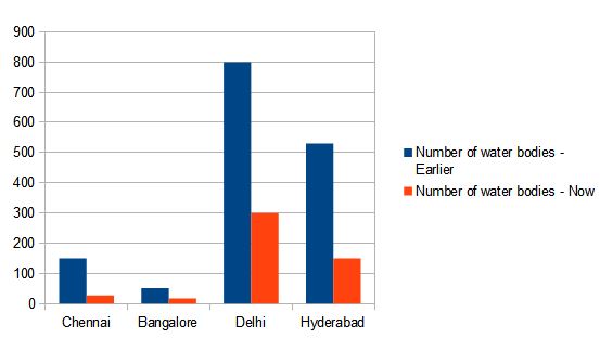 Drop in the number of water bodies (lakes and ponds) in the metros