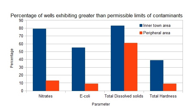chart showing percentage of wells exhibiting greater than permissible levels of contaminants (for readable version, please download attachment)