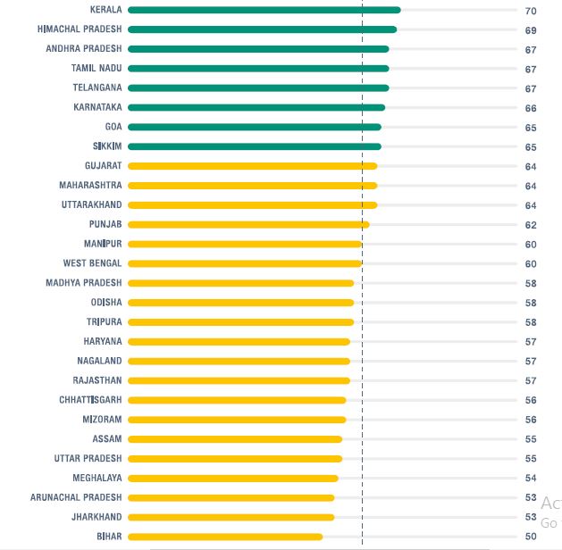 SDG Index: Score of States - The SDG Index is a powerful tool which offers excellent possibilities for the States/UTs to identify priority areas which demand action, facilitate peer learning, highlight data gaps, and promote healthy competition (Image: SDG India Index 2.0)
