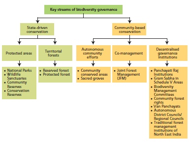 Chart indicating streams of biodiversity governance. For readable version, please refer to chapter 1 For