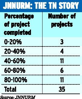 Statistical information of the JNNURM scheme in Tamil Nadu