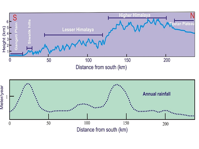 Variation of rainfall across a transverse Himalayan section (Source: After N. Juyal)