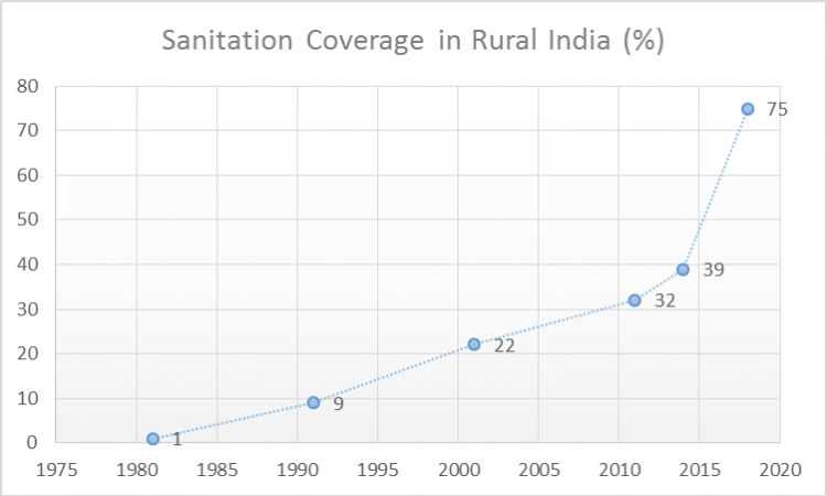 The graph shows the sanitation coverage in rural India.